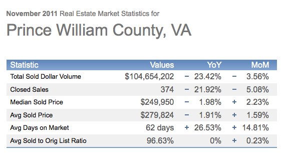 Prince William Real Estate Stats